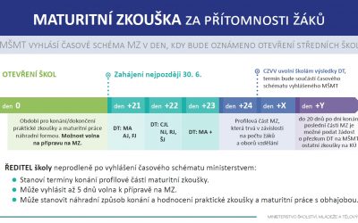 MATURITY, ZÁVĚREČNÉ A&nbsp;PŘIJÍMACÍ ZKOUŠKY: JAK TO LETOS&nbsp;BUDE(?)
