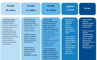HARMONOGRAM UVOLŇOVÁNÍ OPATŘENÍ V&nbsp;OBLASTI ŠKOLSTVÍ